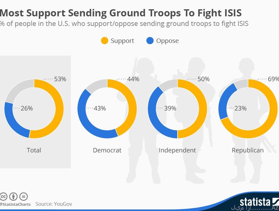 عدد الاميركان المؤيدين لإرسال قوات لمحاربة داعش