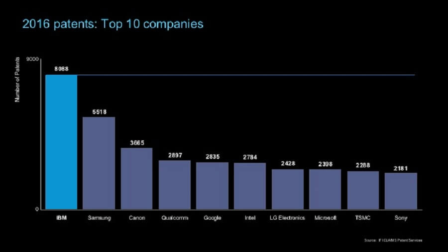 شركة Ibm تسجل 8000 براءة اختراع في سنة 2016 بمعدل 22 يوميا فكم هي براءات اختراع العرب جميعا أزاميل