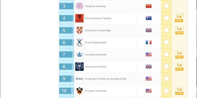 تصنيف الجامعات العربية عالميا بغداد 501 القاهرة 482 خليفة 452 الملك فهد 173 أزاميل